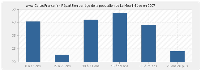 Répartition par âge de la population de Le Mesnil-Tôve en 2007